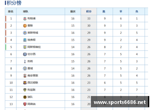 6686体育官方网站英超排名榜：曼联跌至第四，利物浦缩小差距